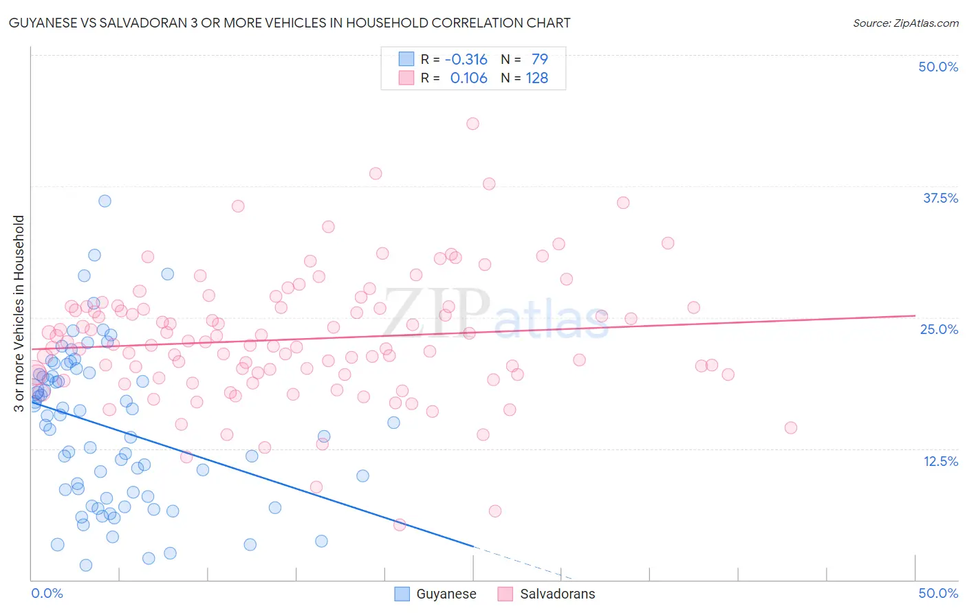 Guyanese vs Salvadoran 3 or more Vehicles in Household