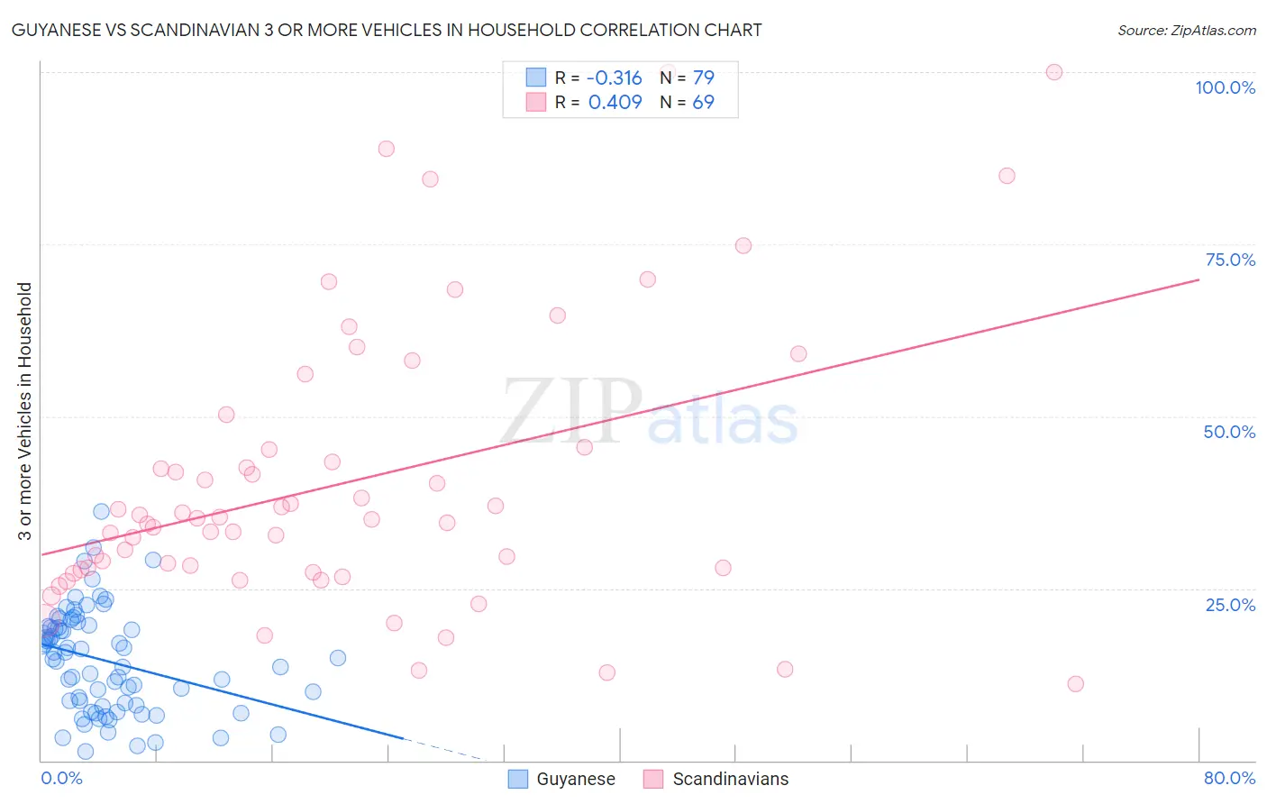 Guyanese vs Scandinavian 3 or more Vehicles in Household