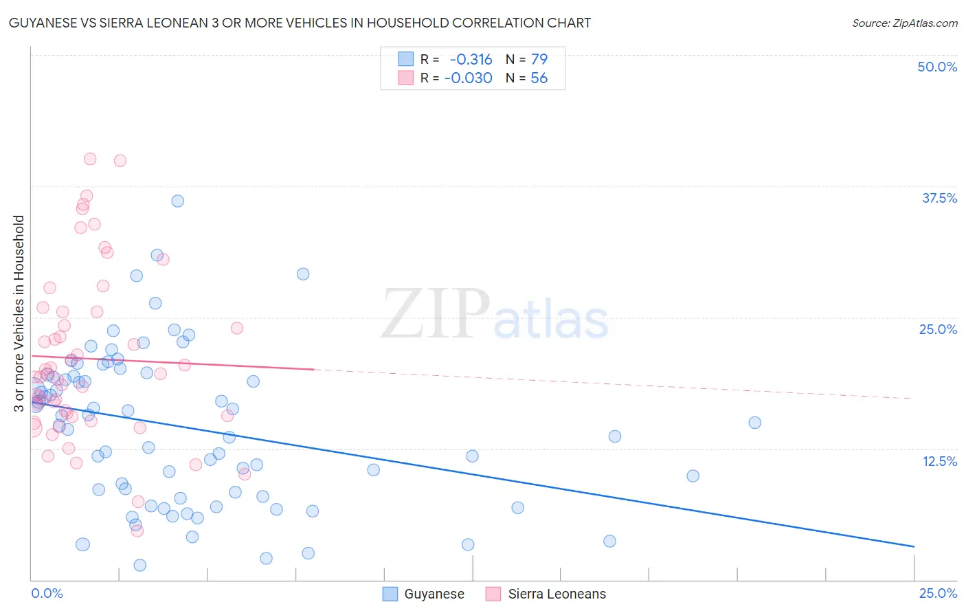 Guyanese vs Sierra Leonean 3 or more Vehicles in Household