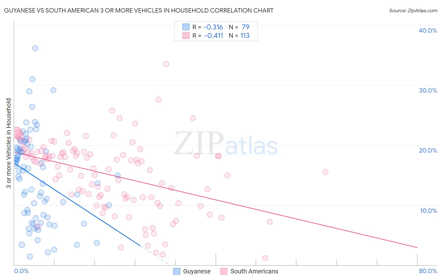 Guyanese vs South American 3 or more Vehicles in Household