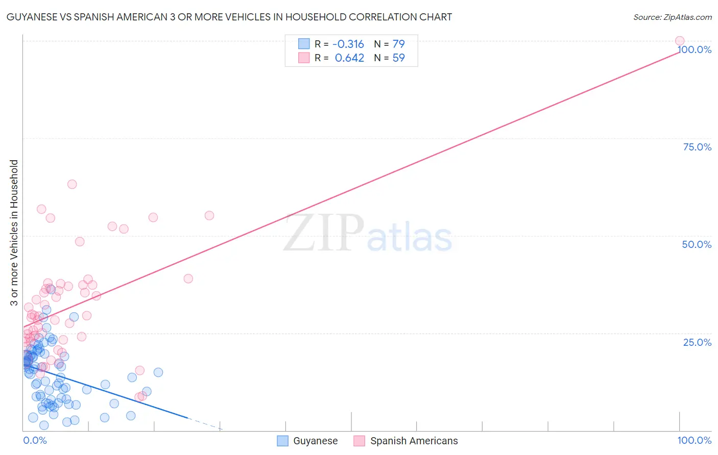 Guyanese vs Spanish American 3 or more Vehicles in Household