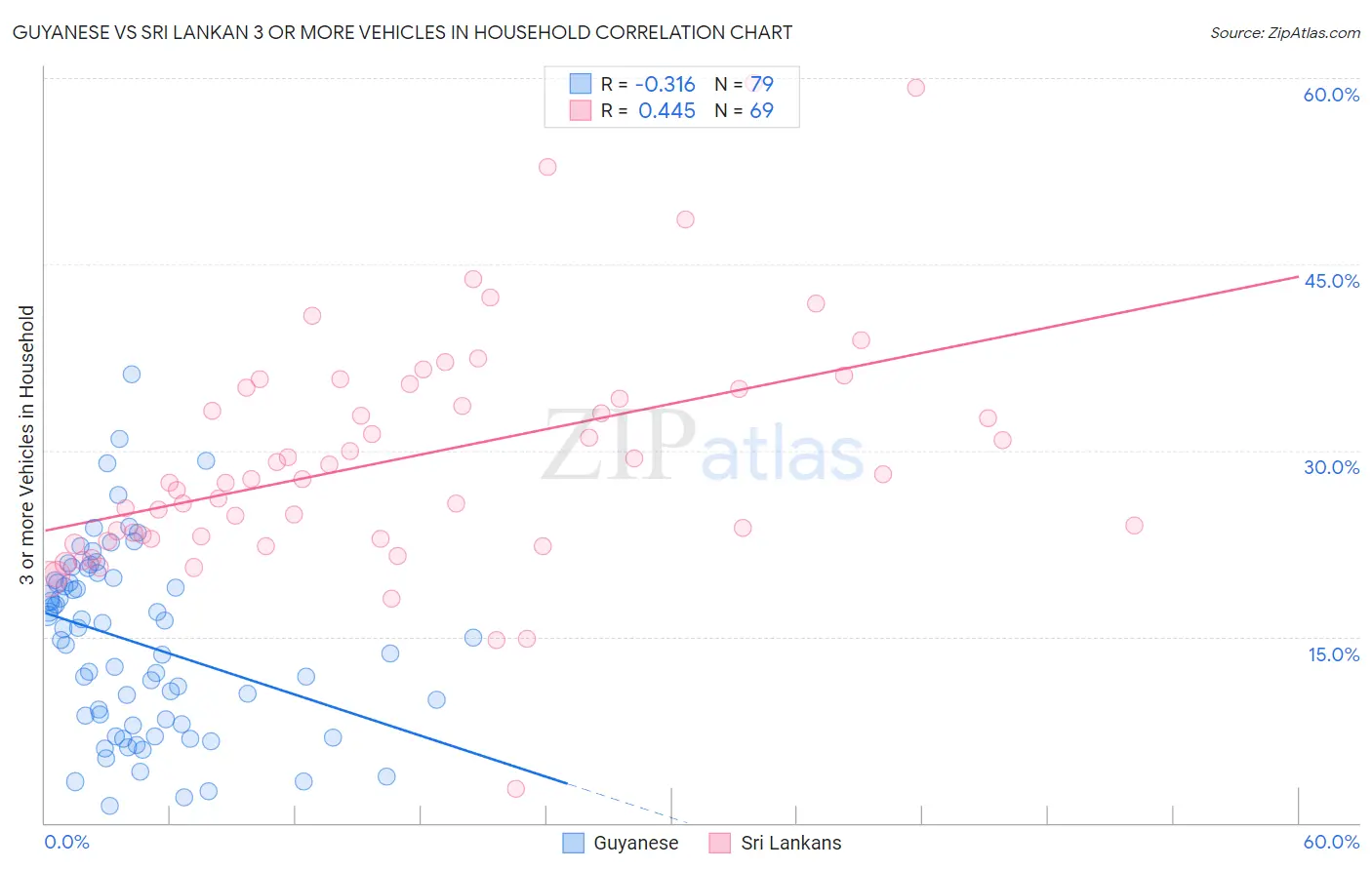 Guyanese vs Sri Lankan 3 or more Vehicles in Household