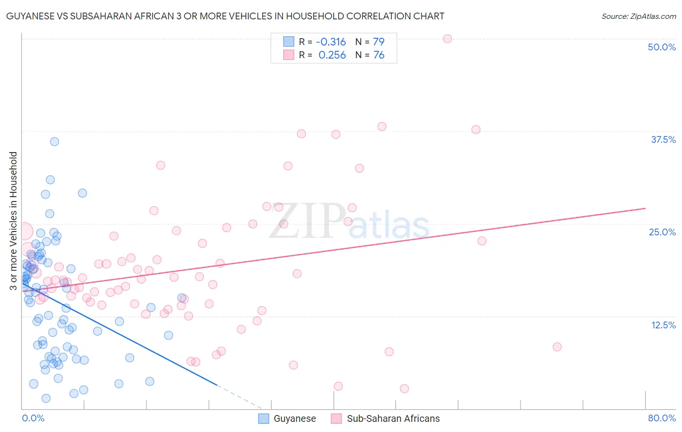 Guyanese vs Subsaharan African 3 or more Vehicles in Household
