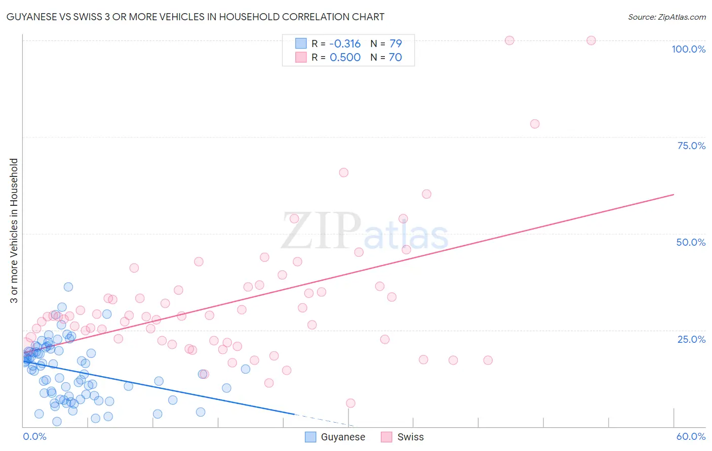 Guyanese vs Swiss 3 or more Vehicles in Household