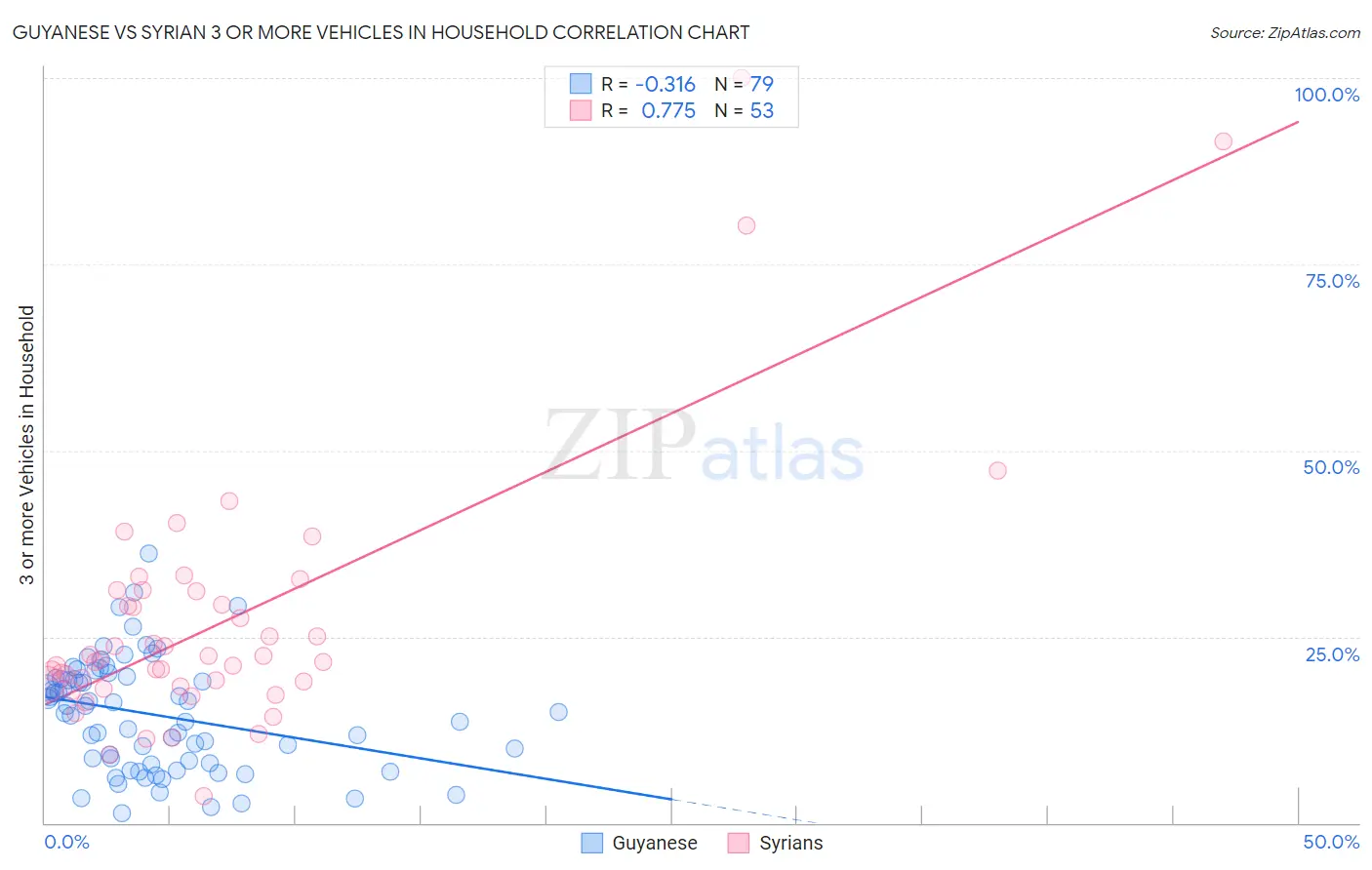 Guyanese vs Syrian 3 or more Vehicles in Household