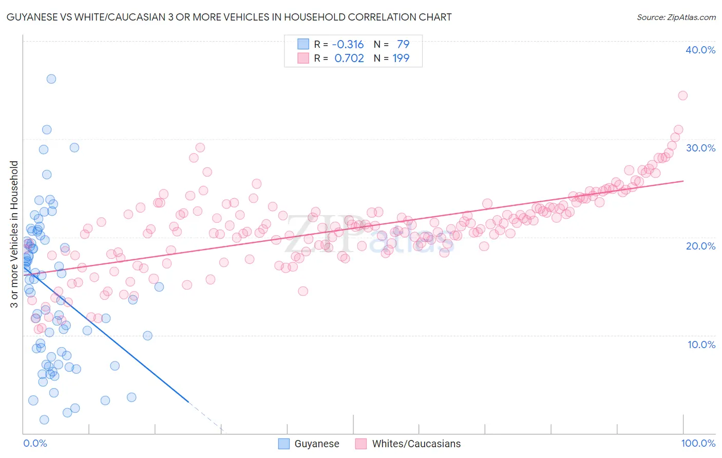 Guyanese vs White/Caucasian 3 or more Vehicles in Household