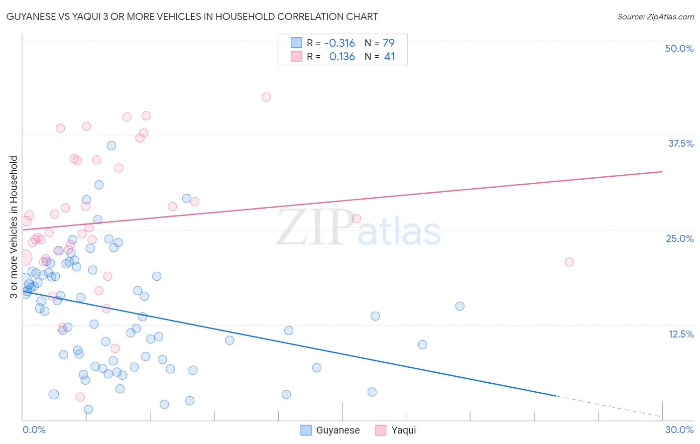Guyanese vs Yaqui 3 or more Vehicles in Household