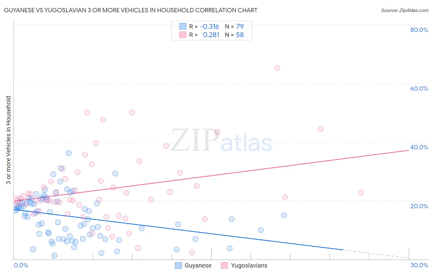 Guyanese vs Yugoslavian 3 or more Vehicles in Household