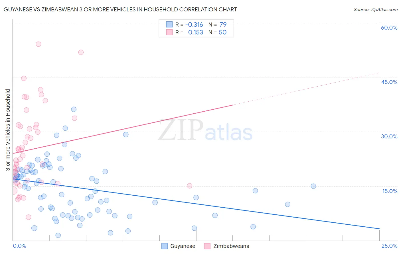 Guyanese vs Zimbabwean 3 or more Vehicles in Household