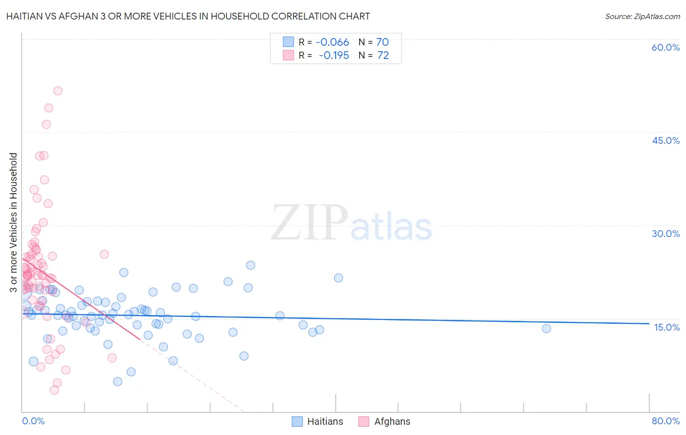 Haitian vs Afghan 3 or more Vehicles in Household