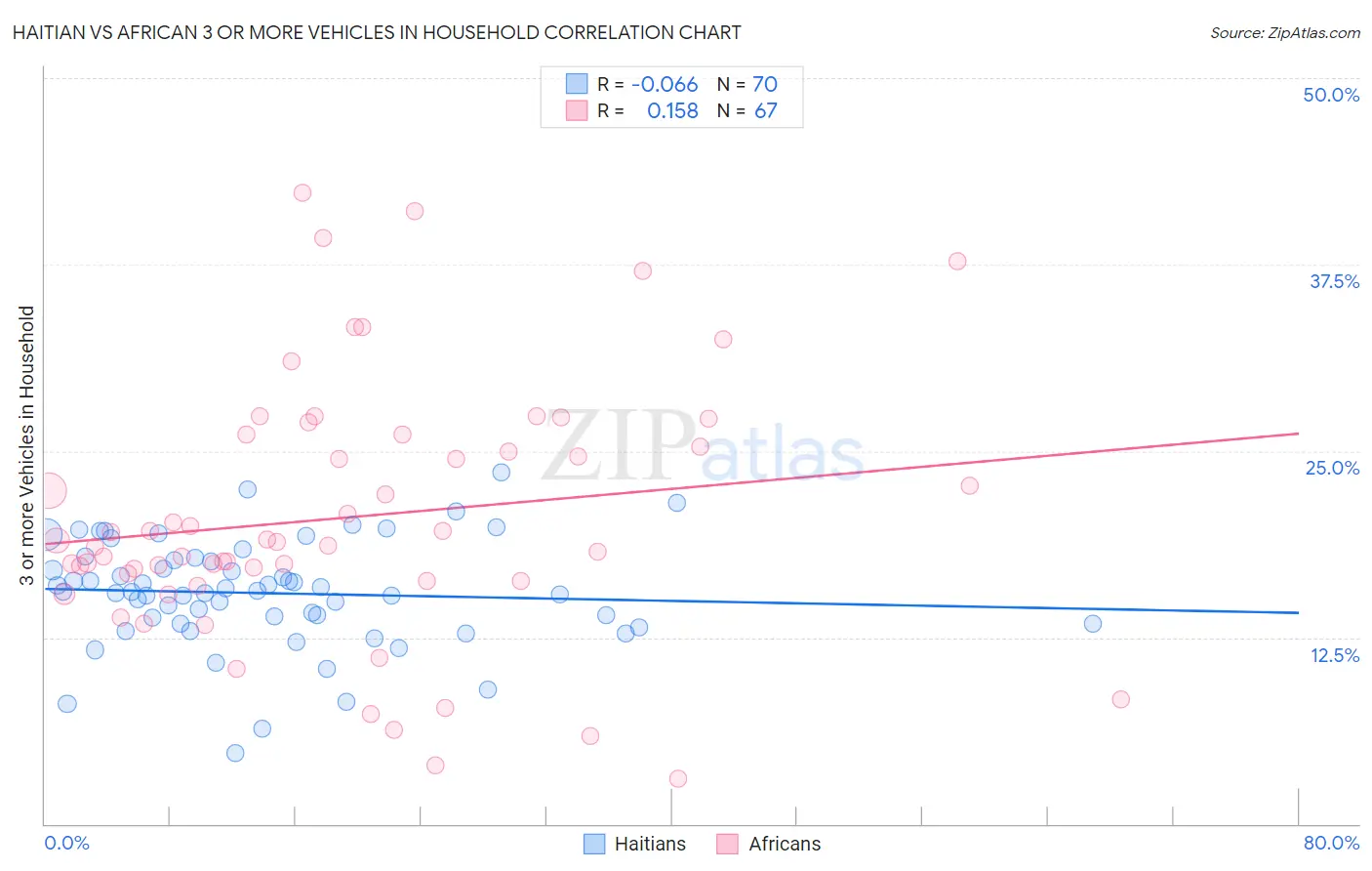 Haitian vs African 3 or more Vehicles in Household