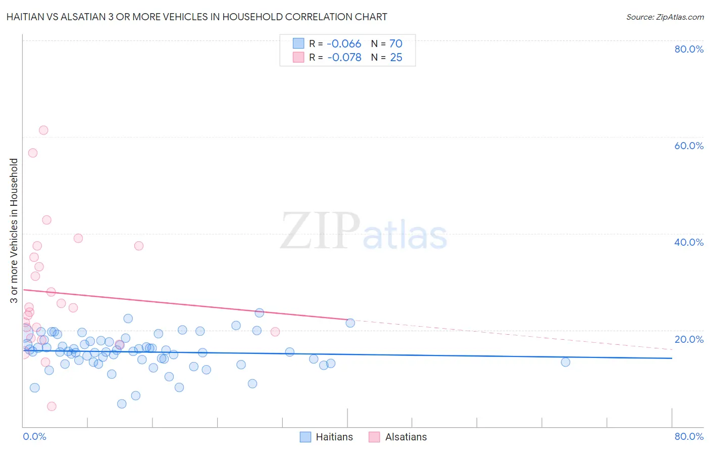 Haitian vs Alsatian 3 or more Vehicles in Household