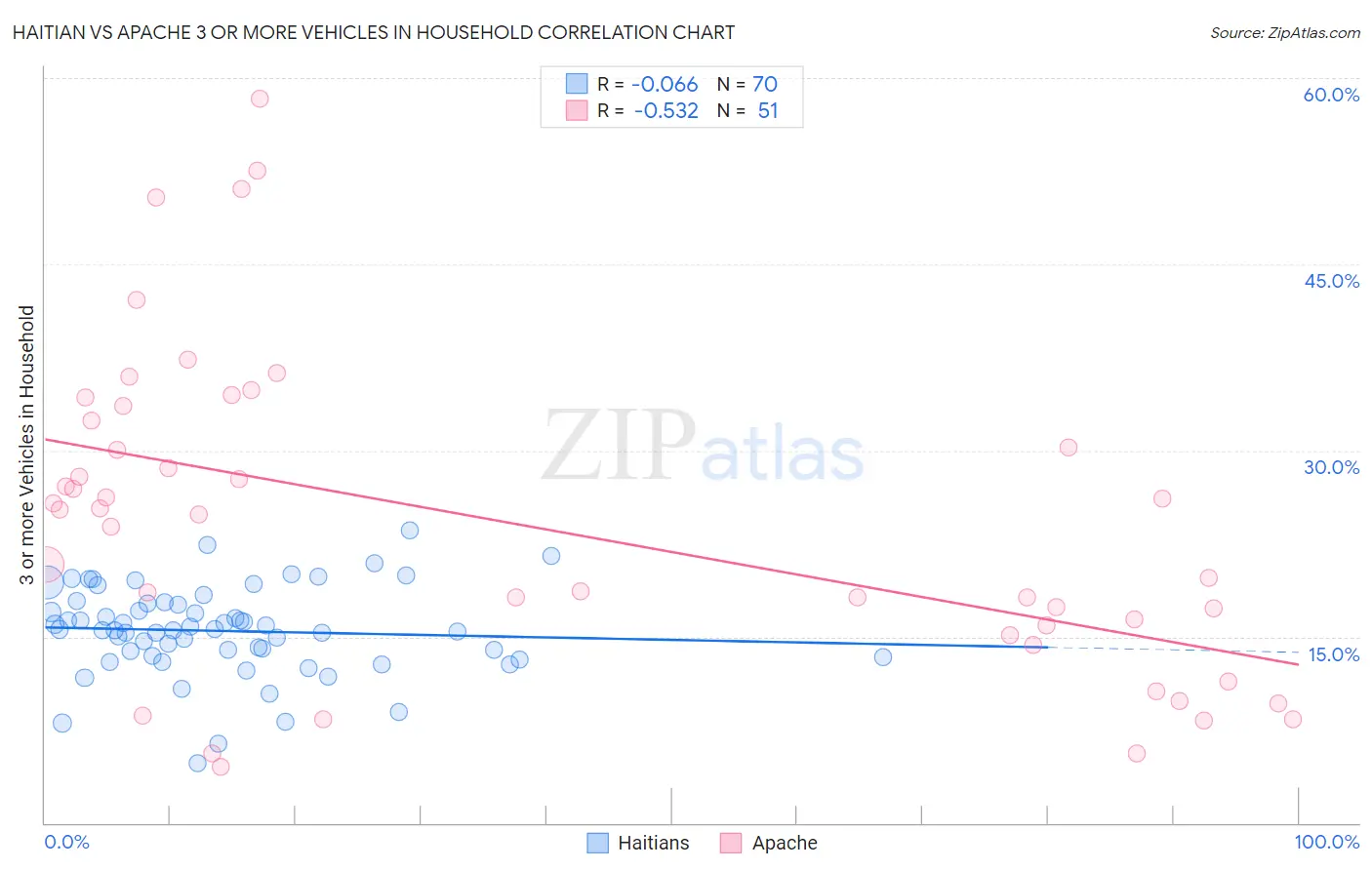 Haitian vs Apache 3 or more Vehicles in Household