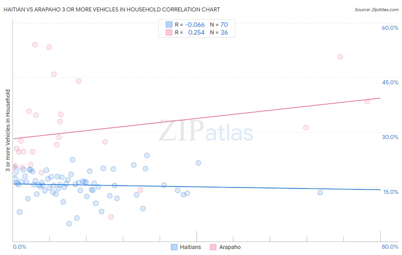Haitian vs Arapaho 3 or more Vehicles in Household