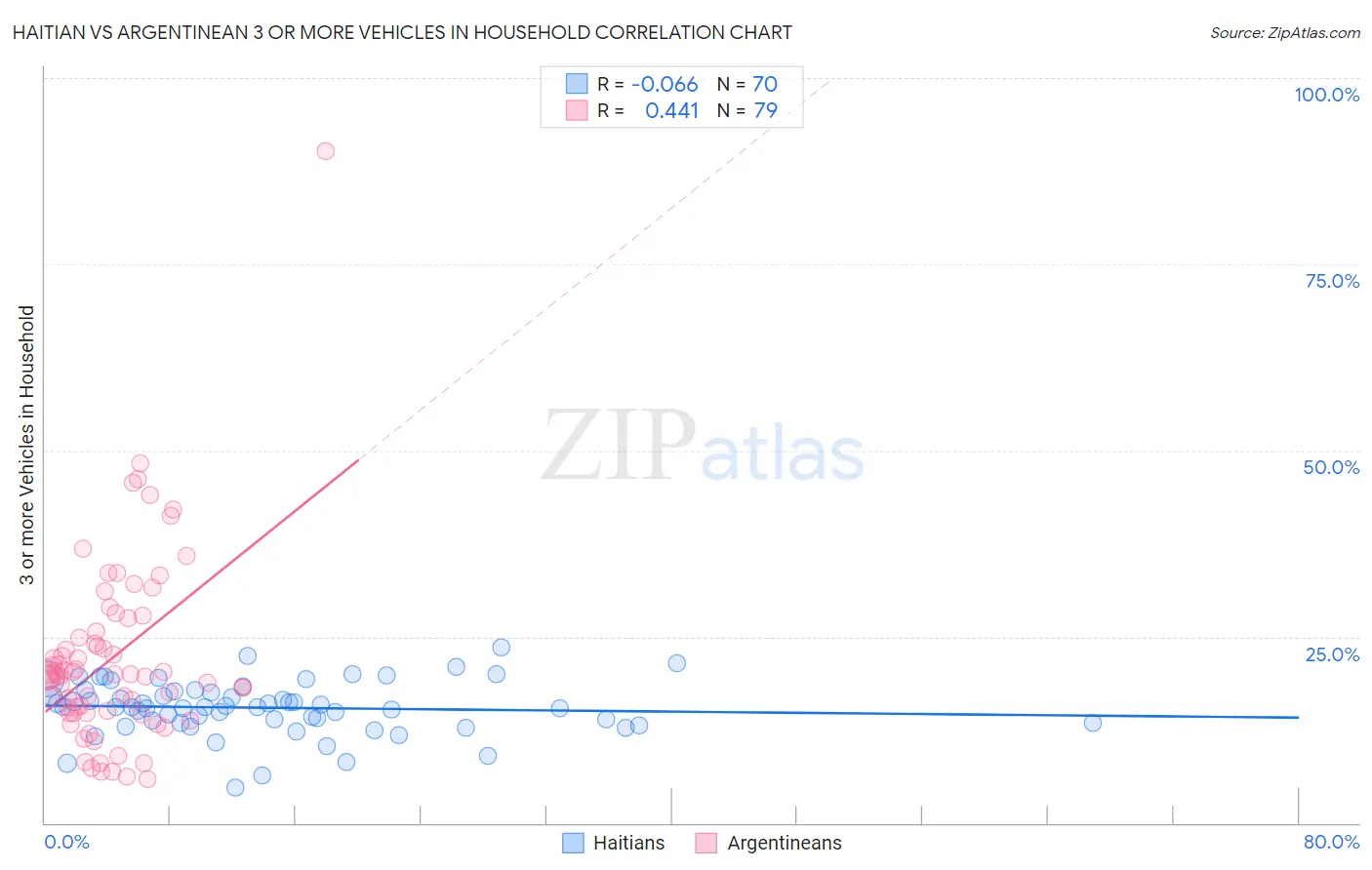 Haitian vs Argentinean 3 or more Vehicles in Household