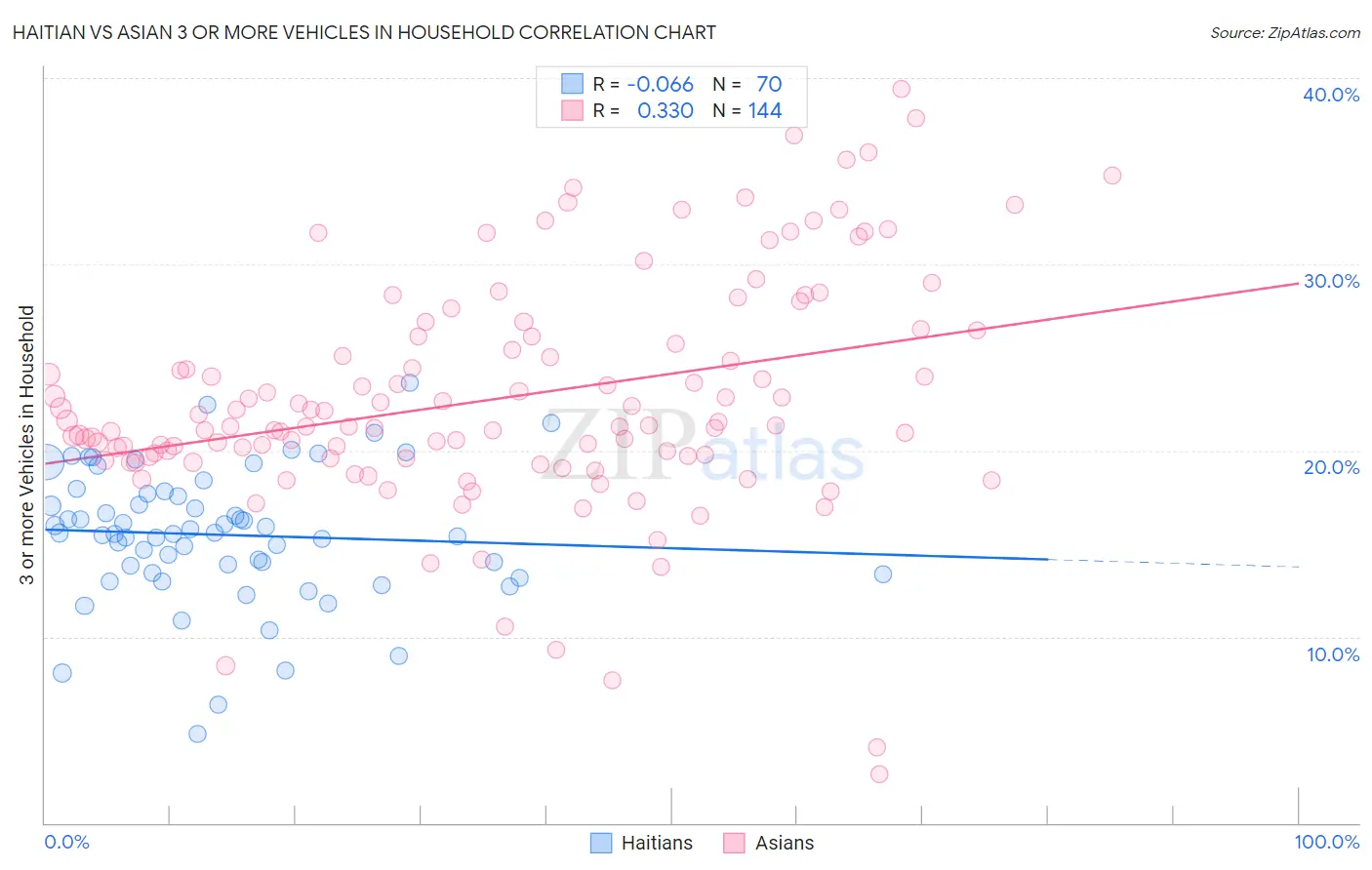 Haitian vs Asian 3 or more Vehicles in Household
