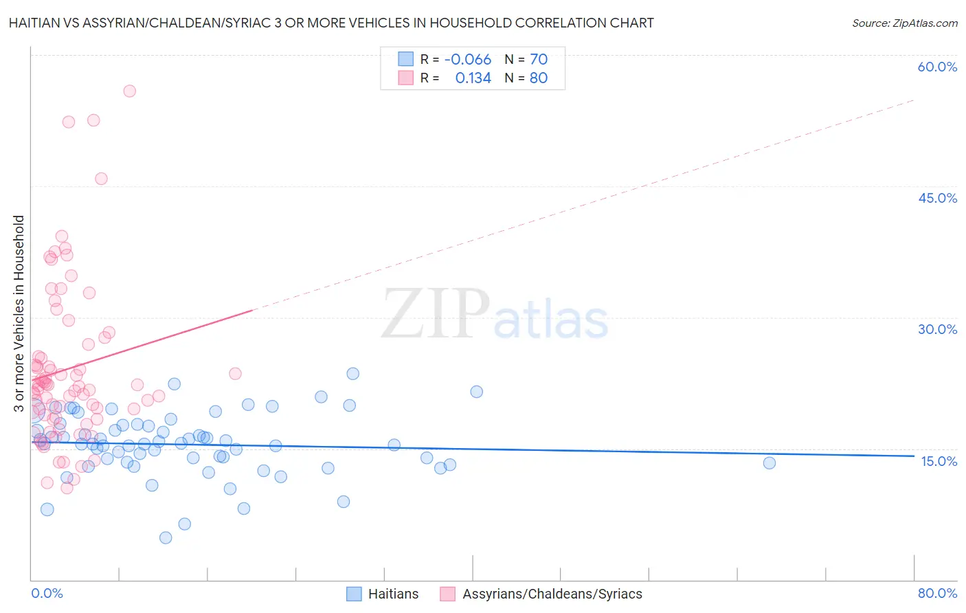 Haitian vs Assyrian/Chaldean/Syriac 3 or more Vehicles in Household