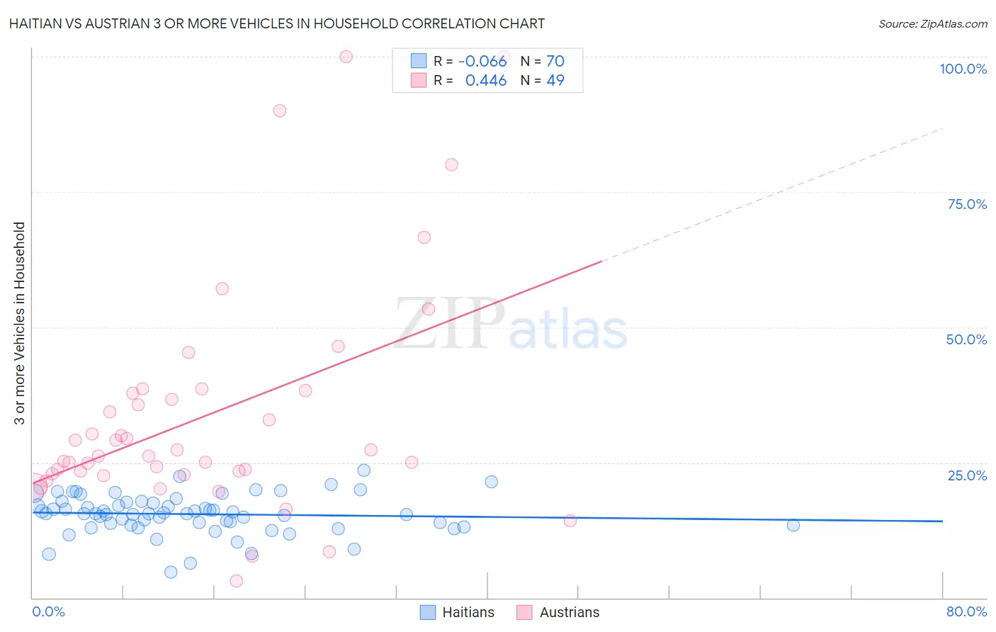 Haitian vs Austrian 3 or more Vehicles in Household