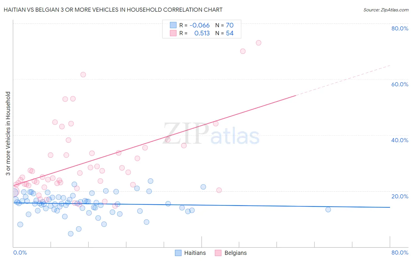 Haitian vs Belgian 3 or more Vehicles in Household