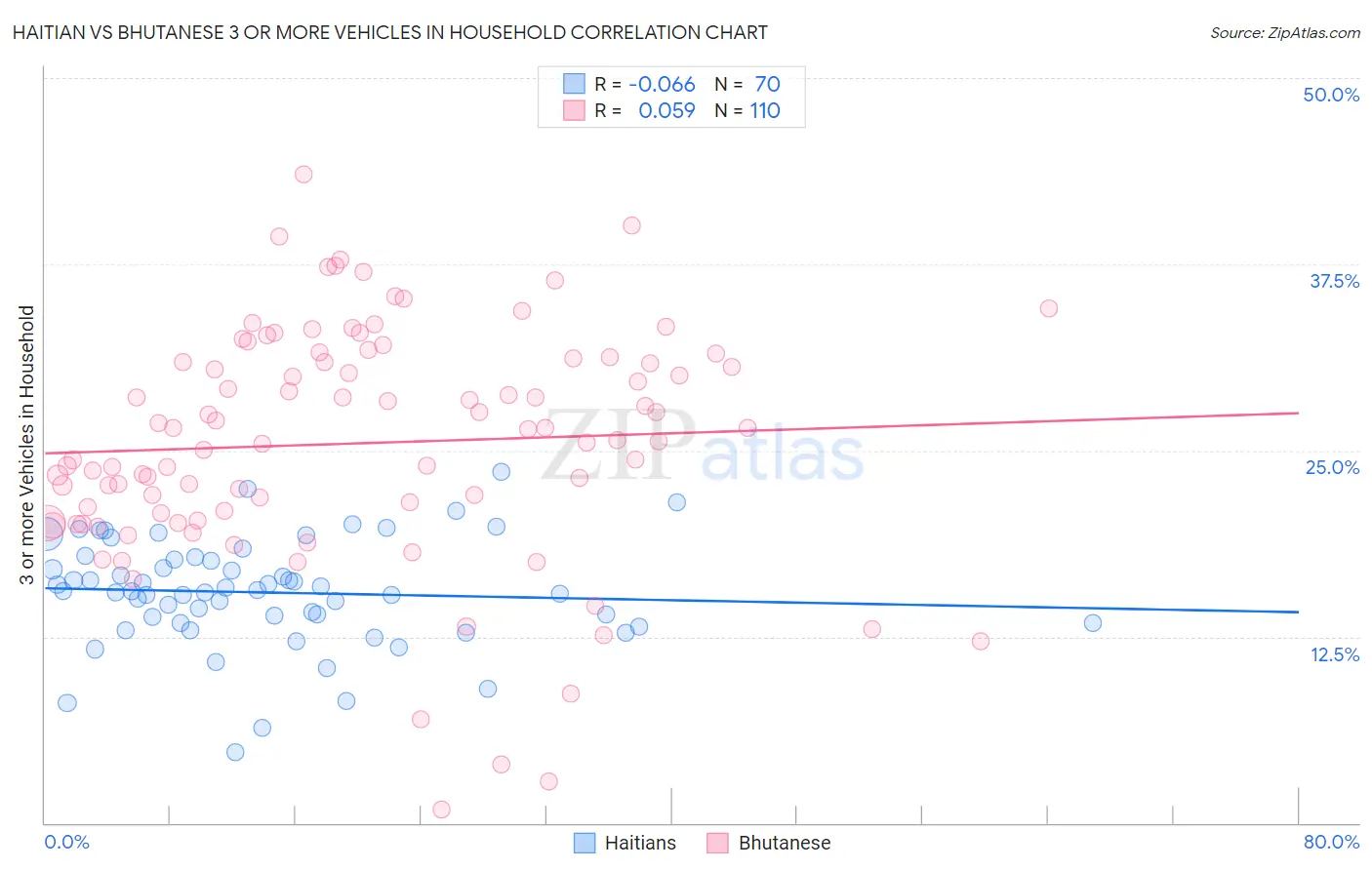 Haitian vs Bhutanese 3 or more Vehicles in Household