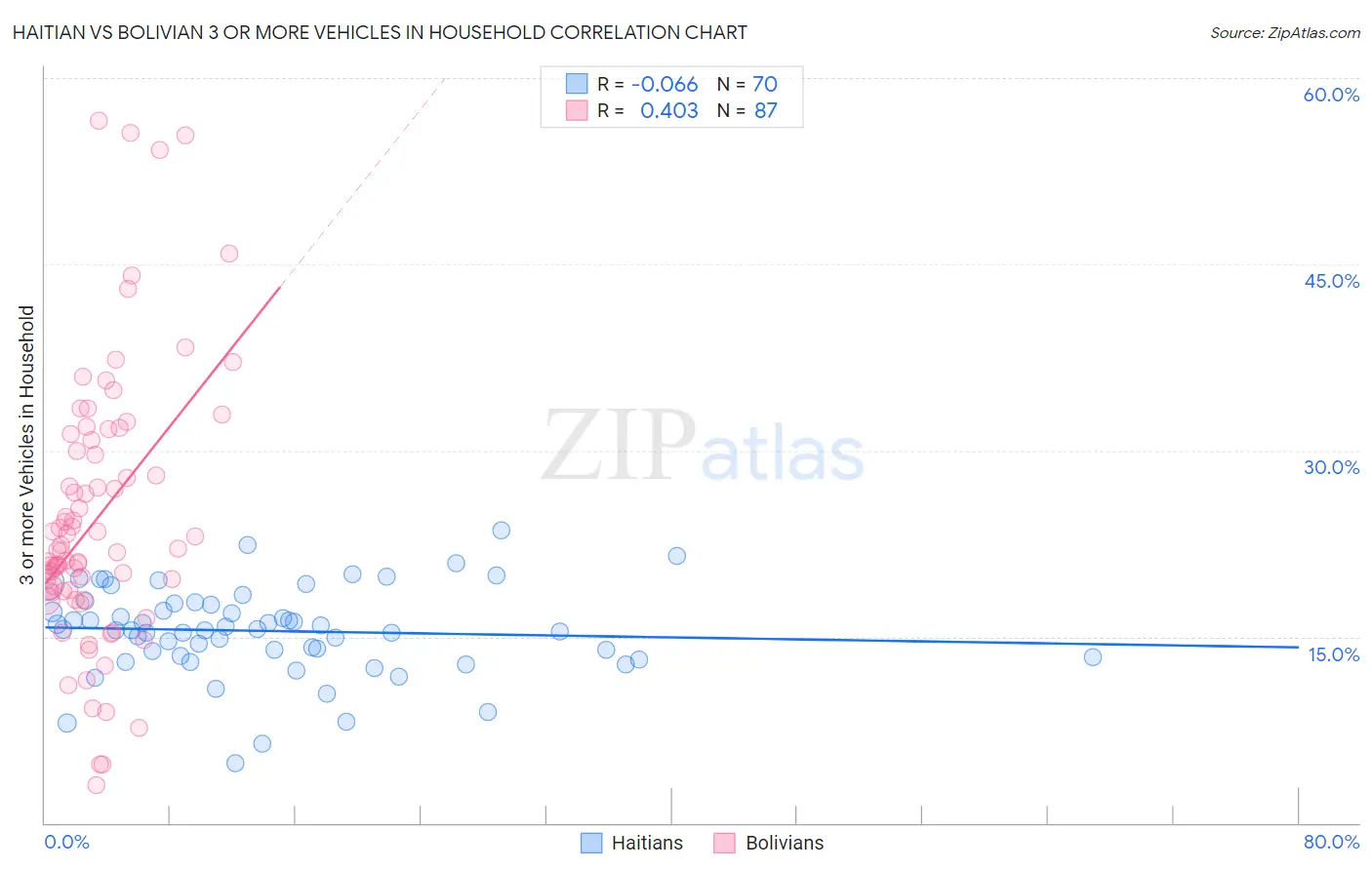 Haitian vs Bolivian 3 or more Vehicles in Household