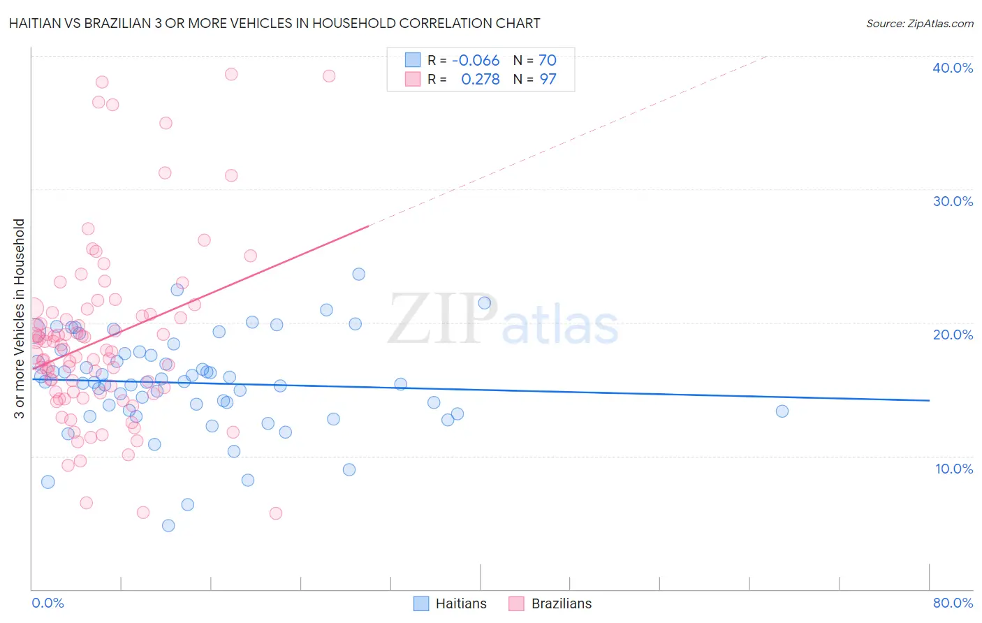 Haitian vs Brazilian 3 or more Vehicles in Household