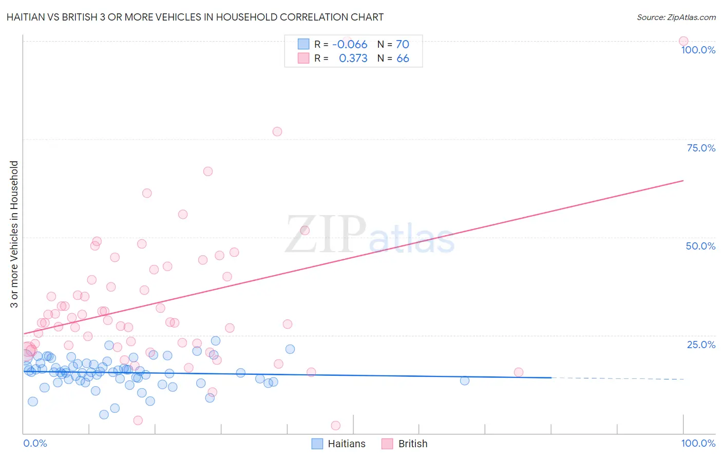 Haitian vs British 3 or more Vehicles in Household