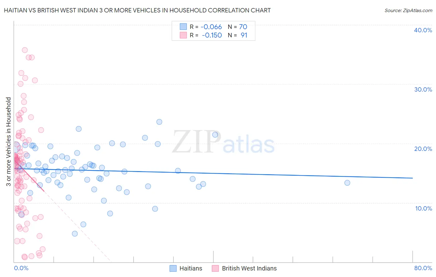 Haitian vs British West Indian 3 or more Vehicles in Household