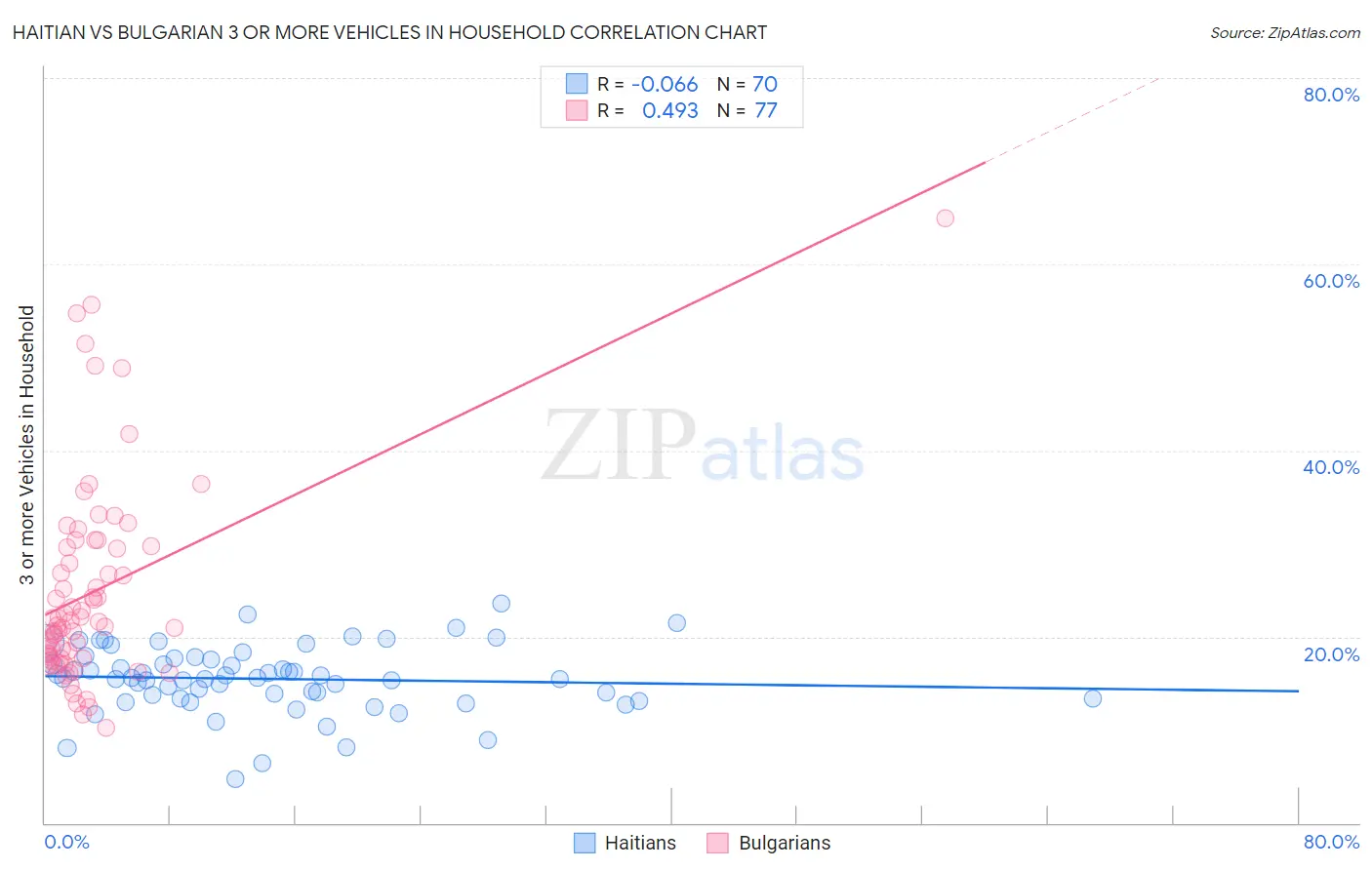 Haitian vs Bulgarian 3 or more Vehicles in Household