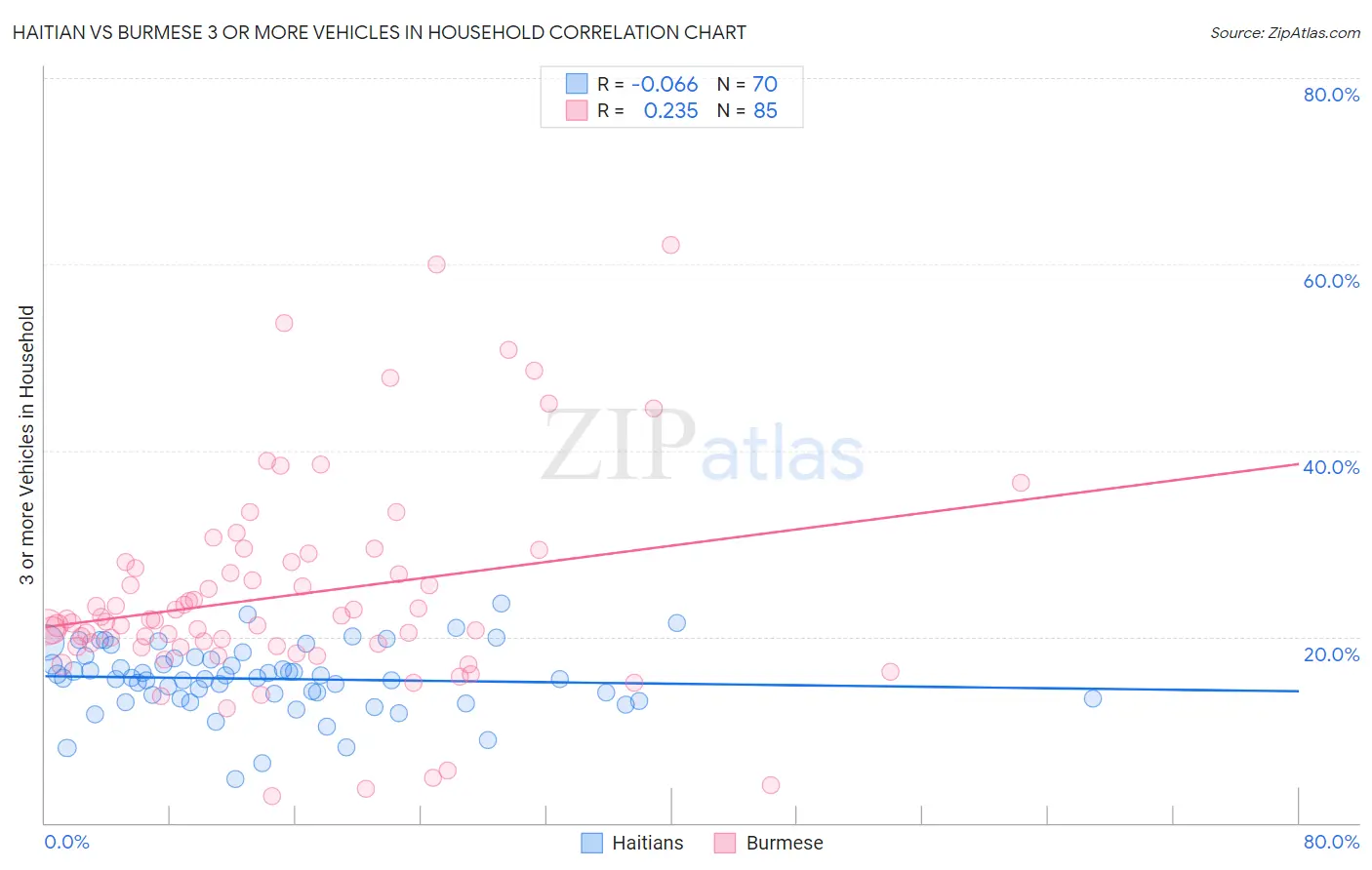 Haitian vs Burmese 3 or more Vehicles in Household