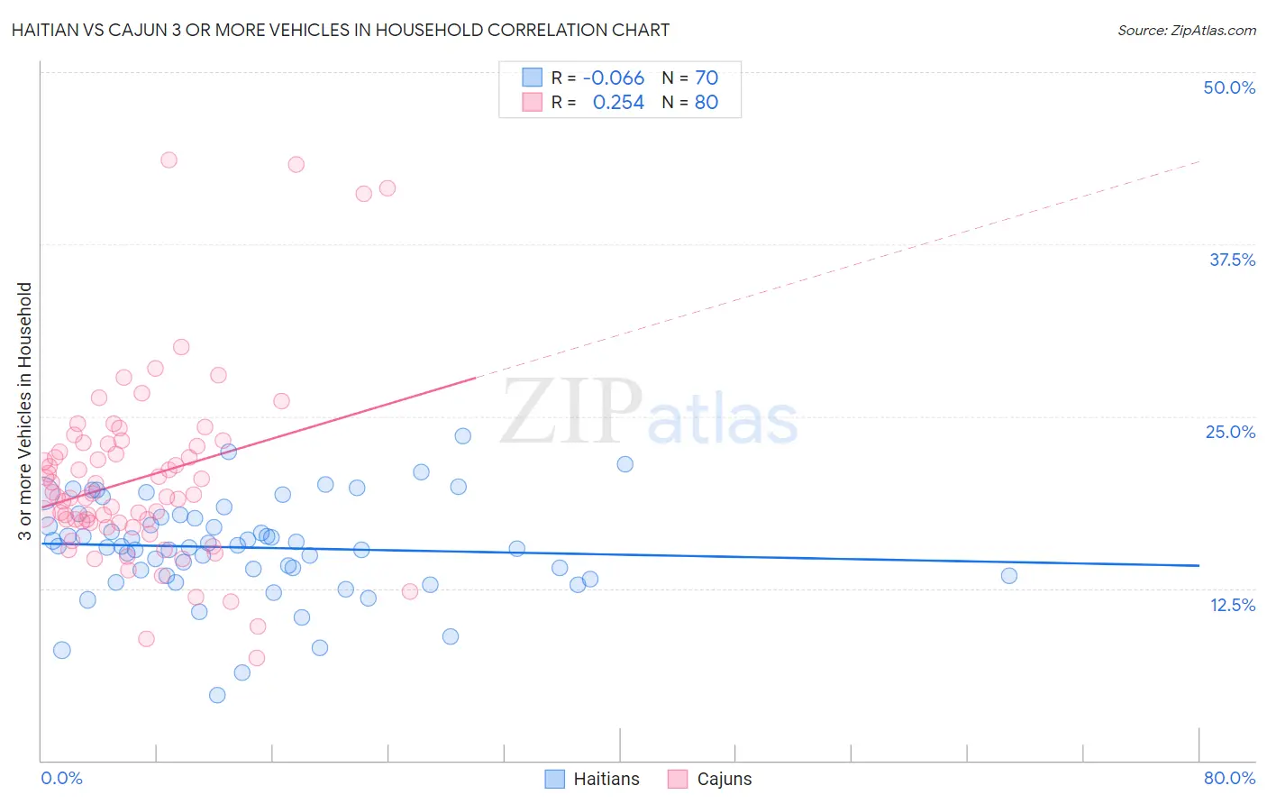 Haitian vs Cajun 3 or more Vehicles in Household
