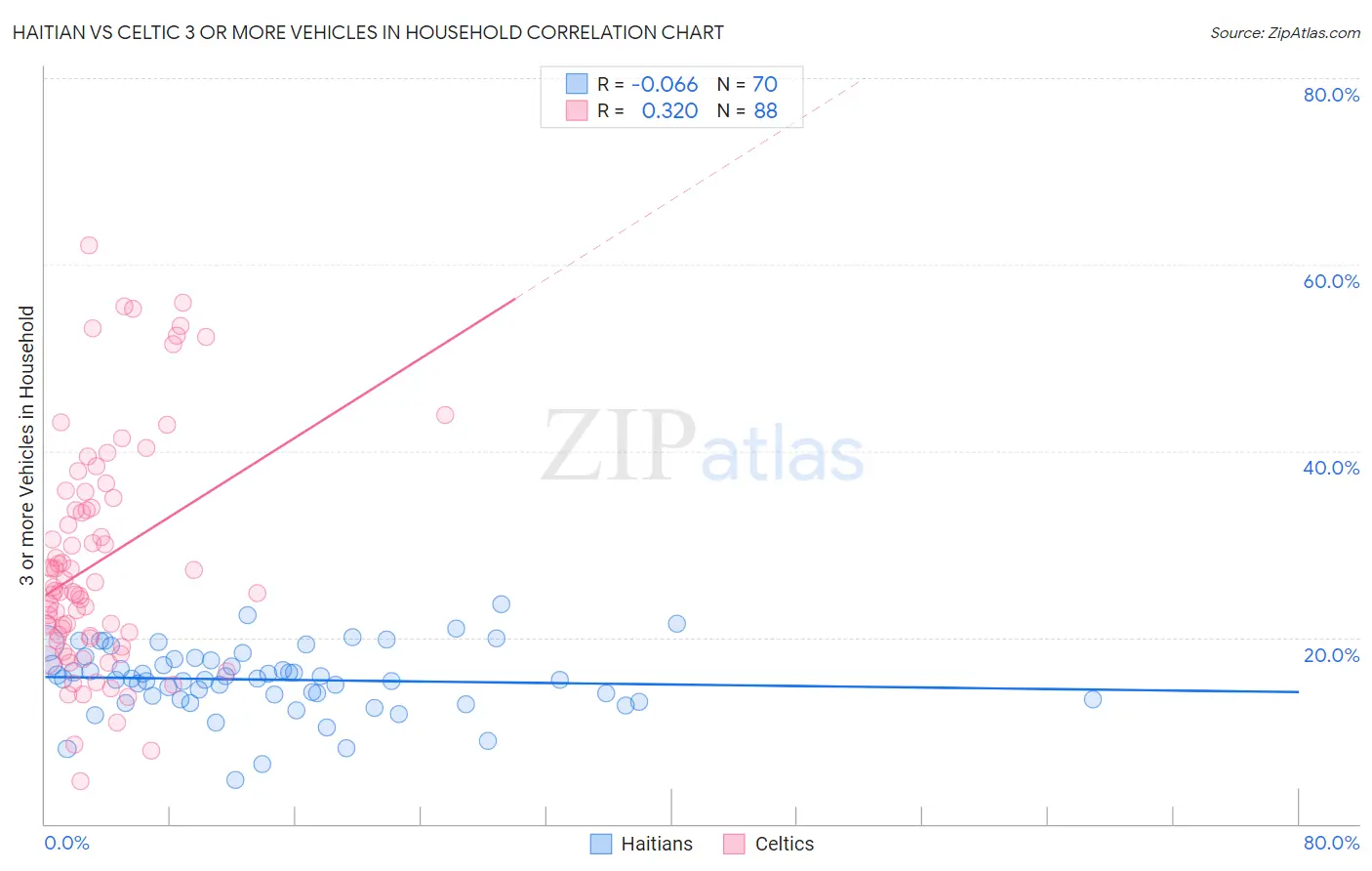 Haitian vs Celtic 3 or more Vehicles in Household