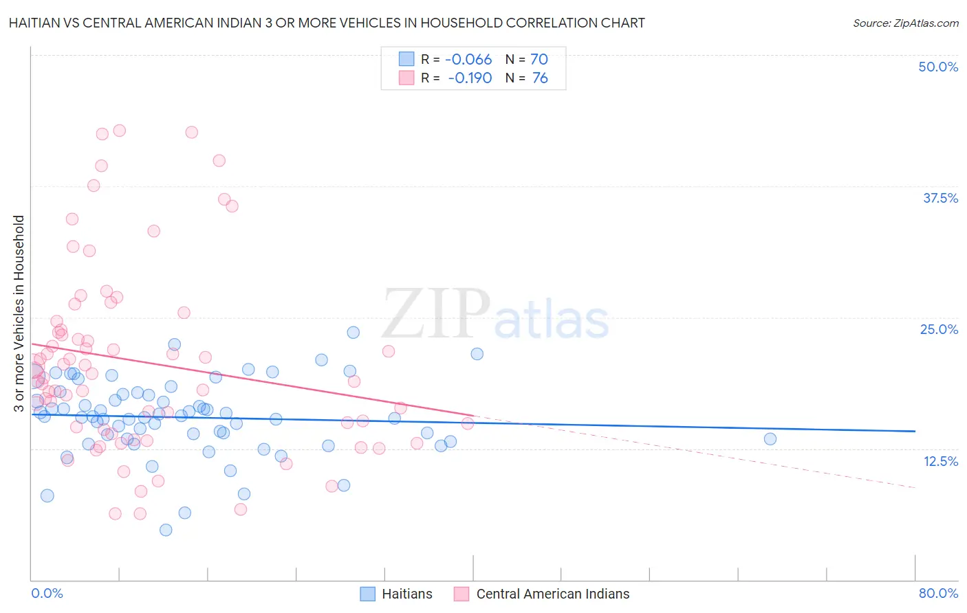 Haitian vs Central American Indian 3 or more Vehicles in Household