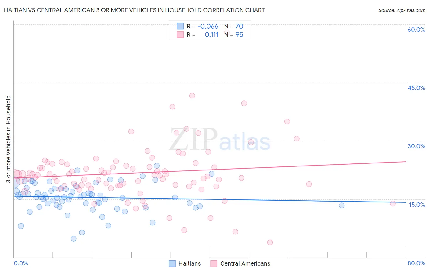 Haitian vs Central American 3 or more Vehicles in Household