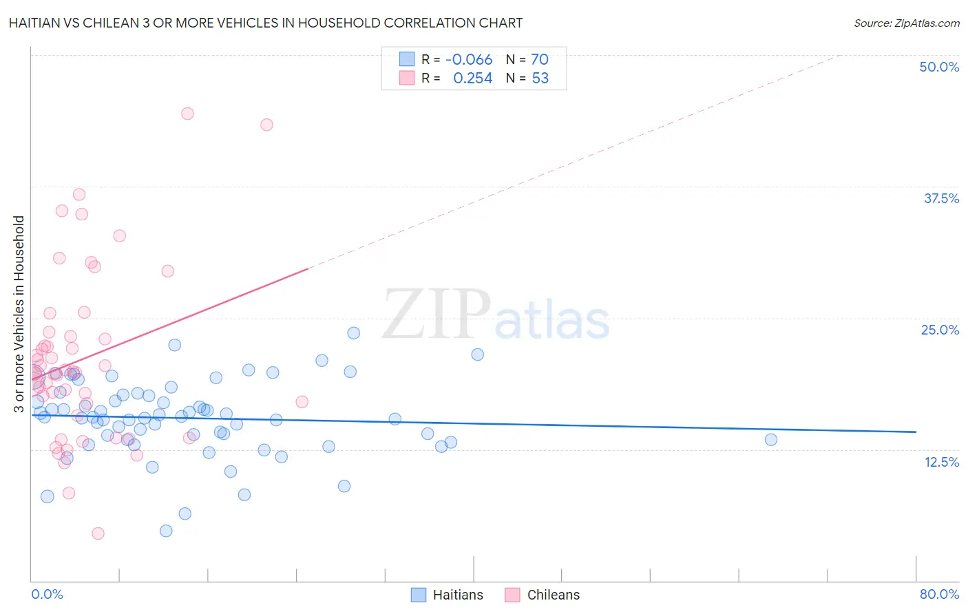 Haitian vs Chilean 3 or more Vehicles in Household