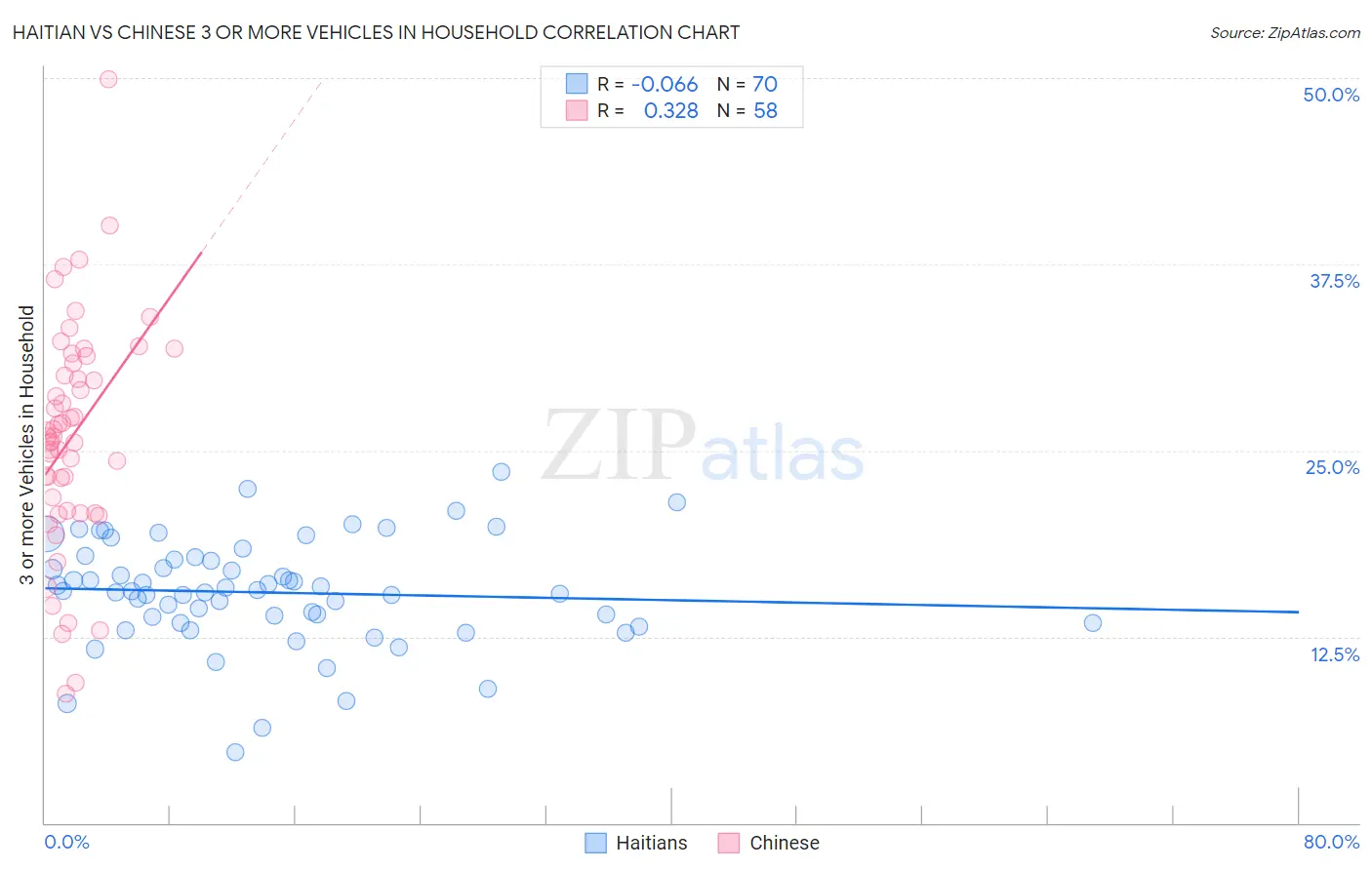 Haitian vs Chinese 3 or more Vehicles in Household