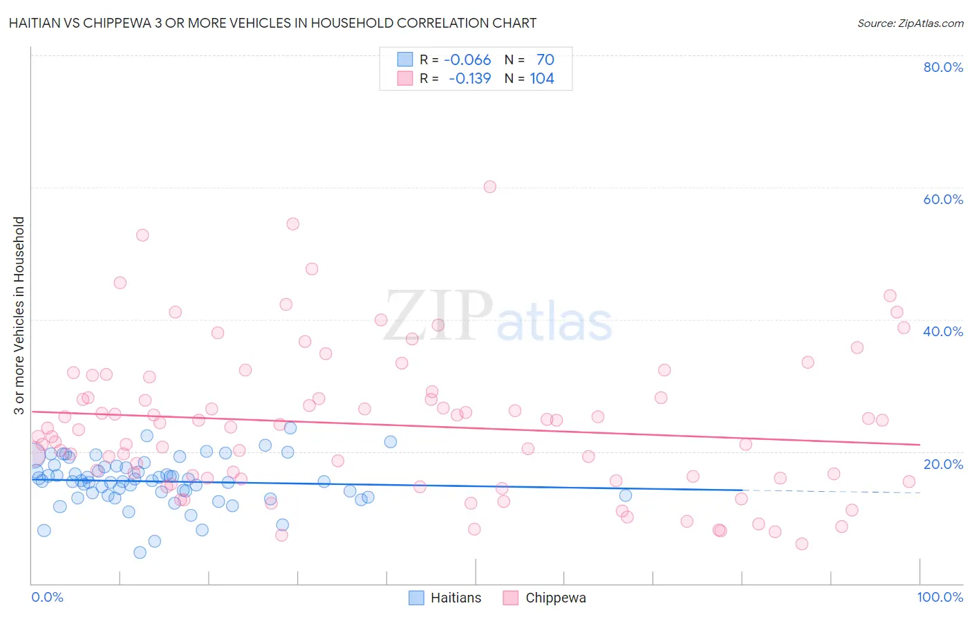Haitian vs Chippewa 3 or more Vehicles in Household