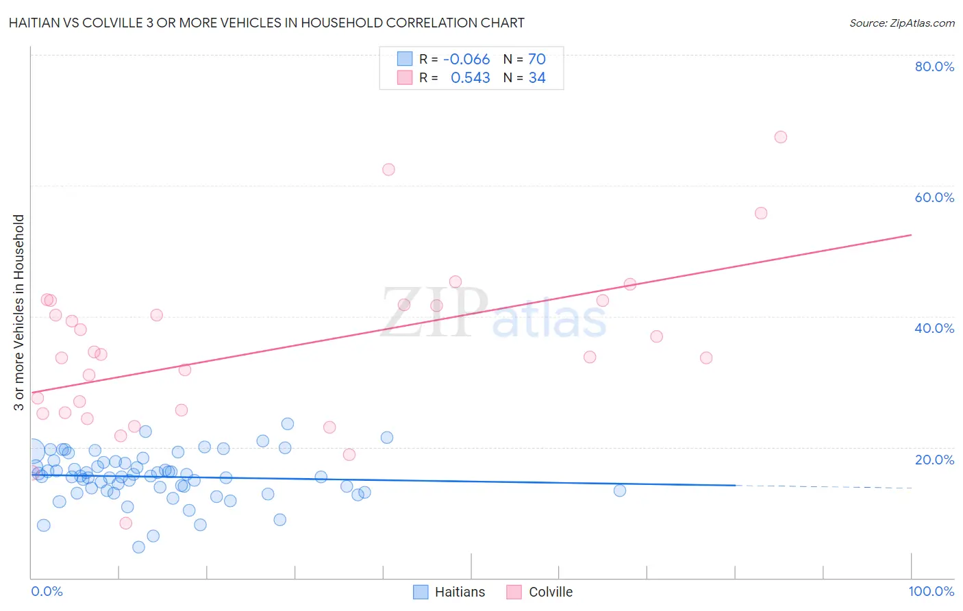 Haitian vs Colville 3 or more Vehicles in Household