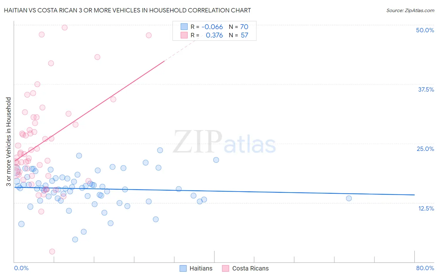Haitian vs Costa Rican 3 or more Vehicles in Household