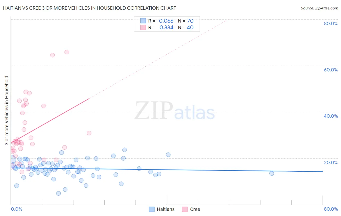 Haitian vs Cree 3 or more Vehicles in Household