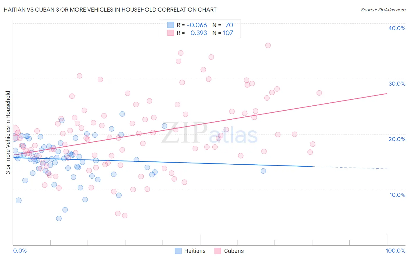 Haitian vs Cuban 3 or more Vehicles in Household