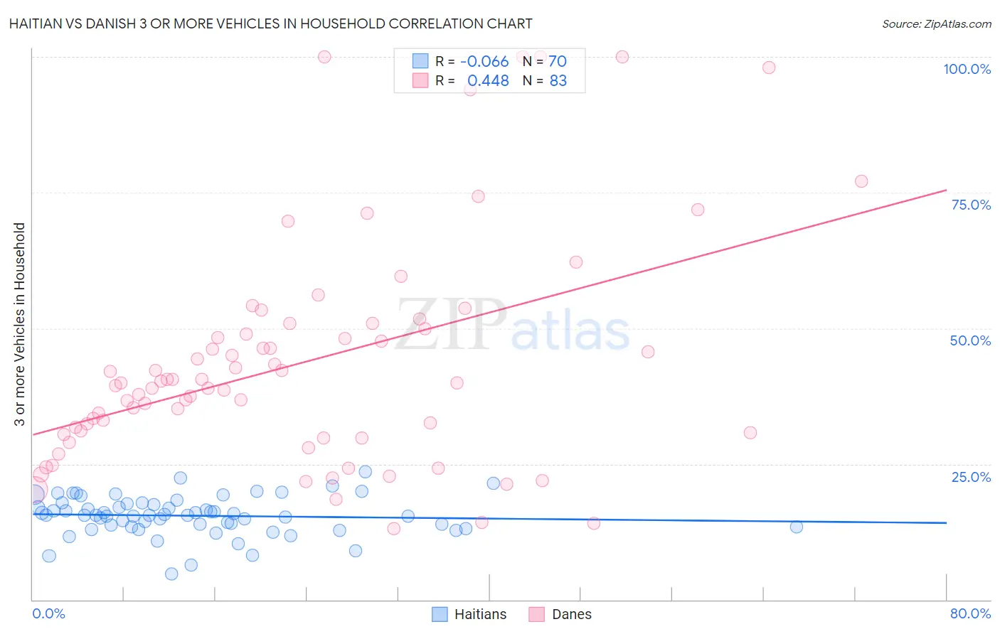 Haitian vs Danish 3 or more Vehicles in Household