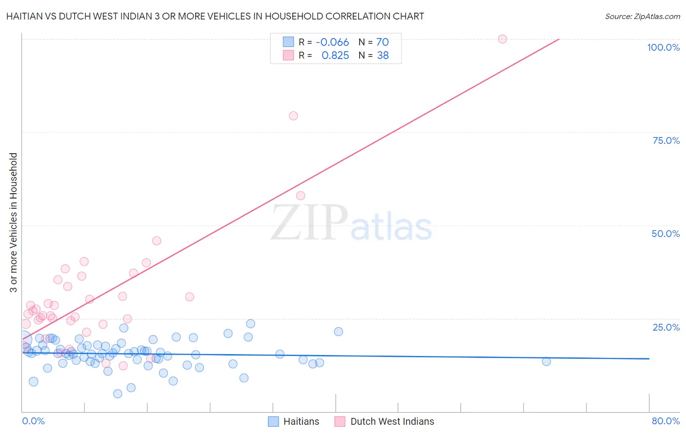 Haitian vs Dutch West Indian 3 or more Vehicles in Household