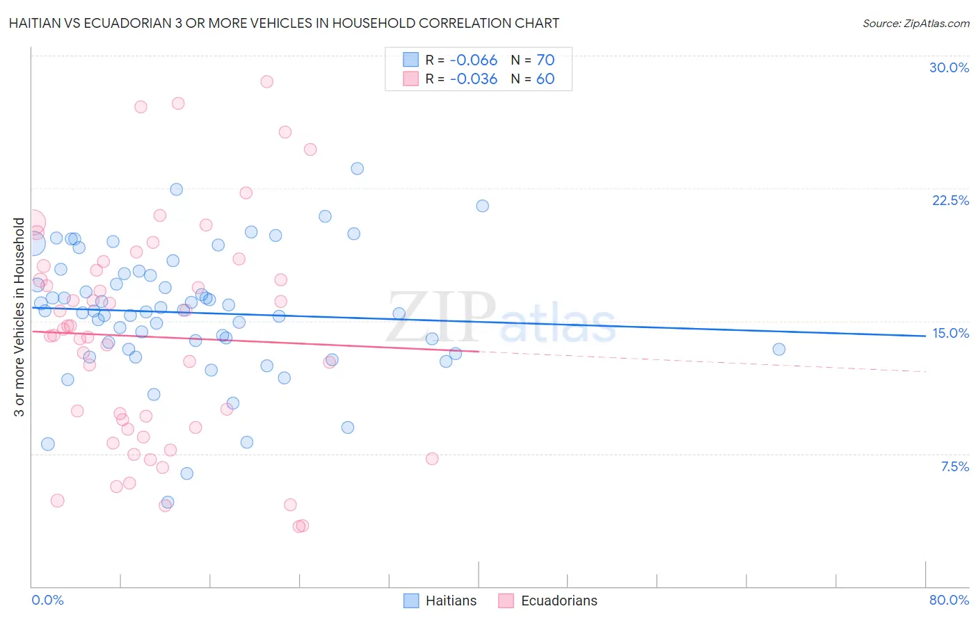 Haitian vs Ecuadorian 3 or more Vehicles in Household