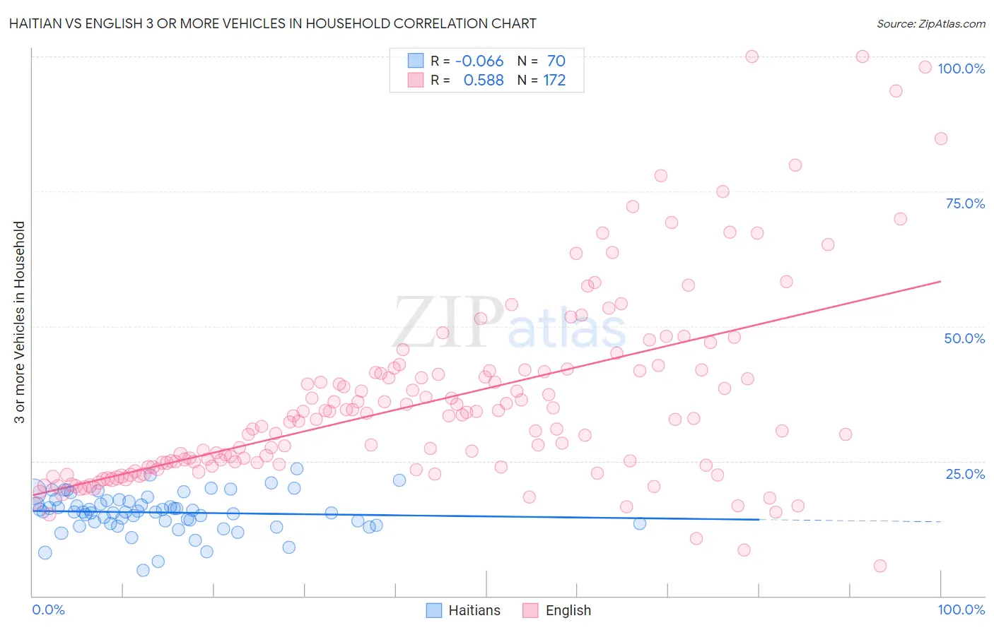 Haitian vs English 3 or more Vehicles in Household