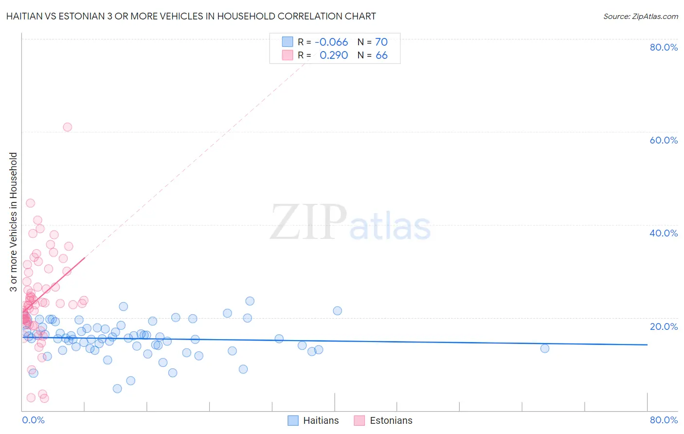 Haitian vs Estonian 3 or more Vehicles in Household