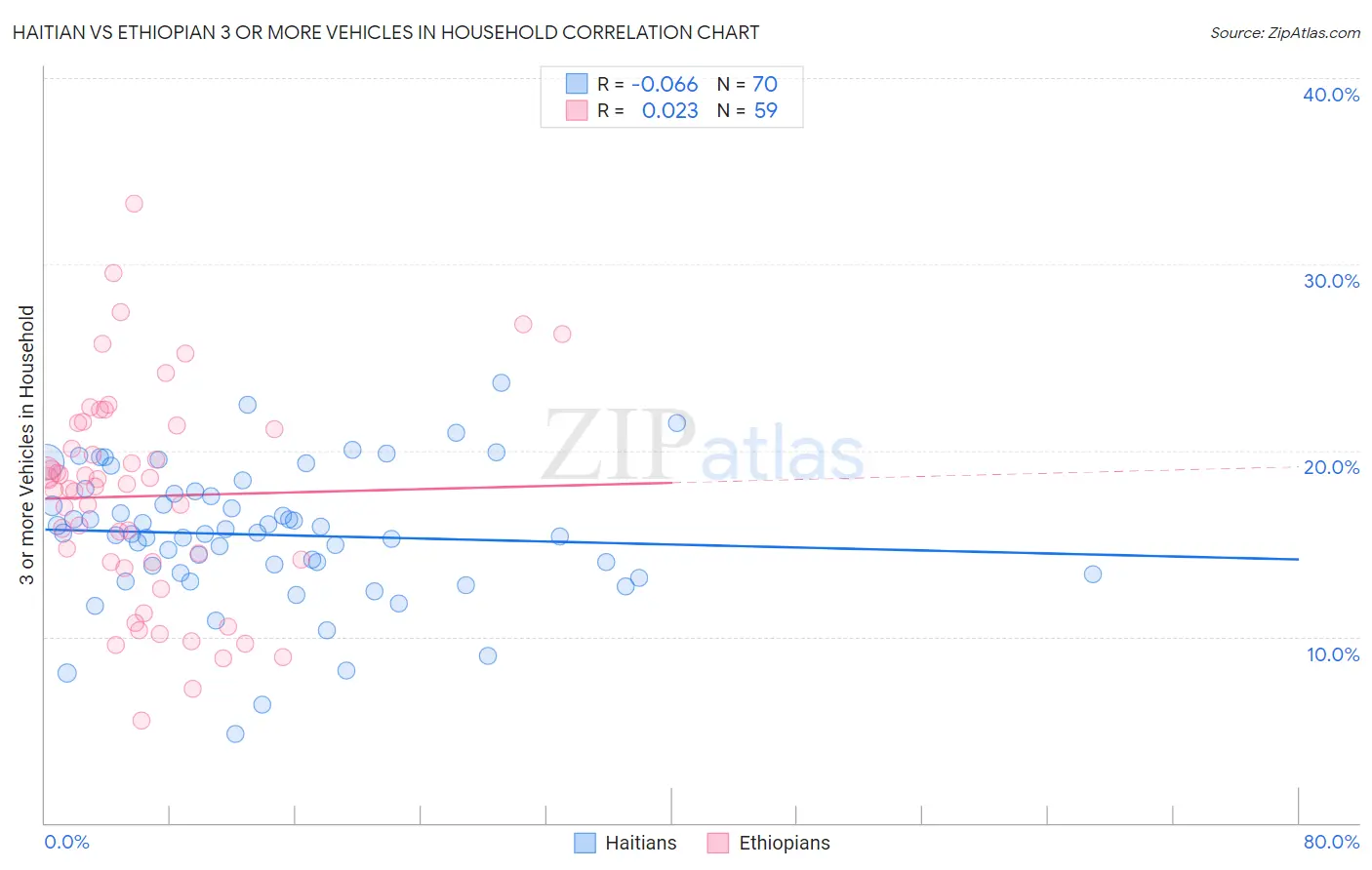 Haitian vs Ethiopian 3 or more Vehicles in Household