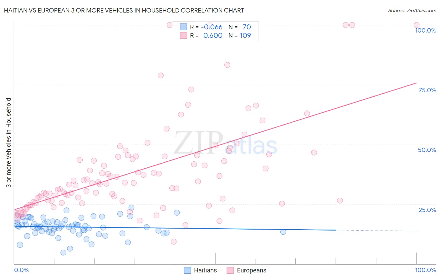 Haitian vs European 3 or more Vehicles in Household