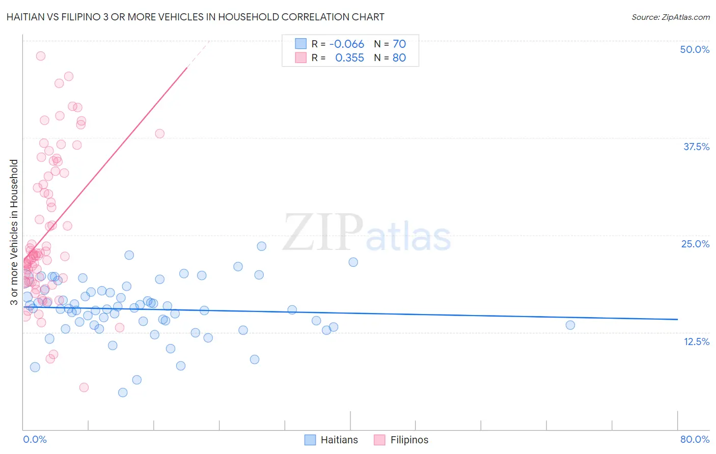 Haitian vs Filipino 3 or more Vehicles in Household
