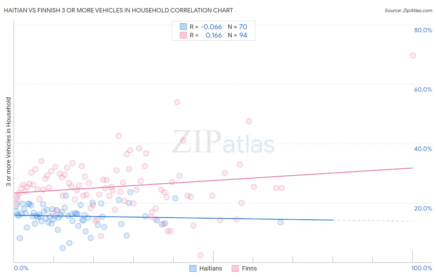 Haitian vs Finnish 3 or more Vehicles in Household